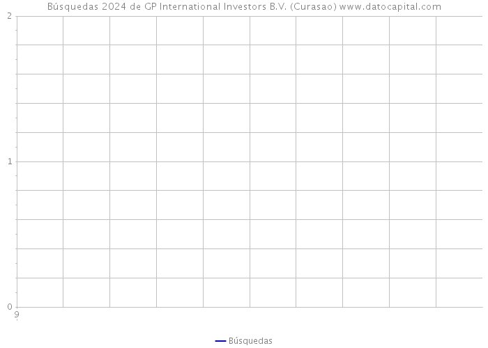Búsquedas 2024 de GP International Investors B.V. (Curasao) 