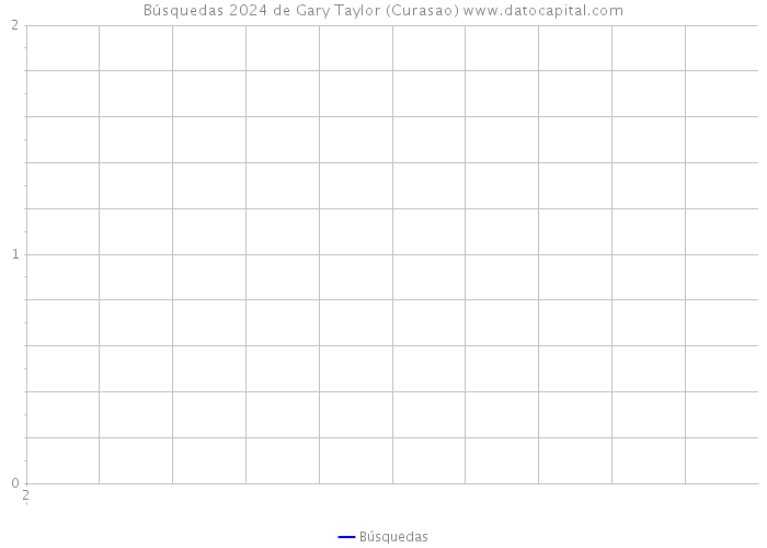 Búsquedas 2024 de Gary Taylor (Curasao) 