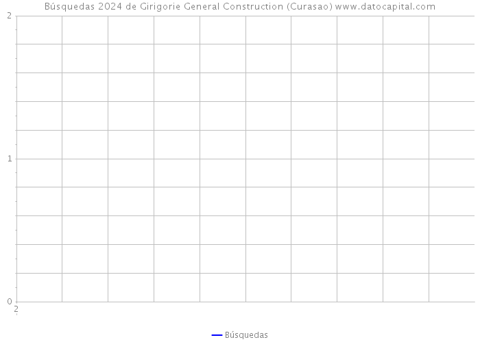 Búsquedas 2024 de Girigorie General Construction (Curasao) 