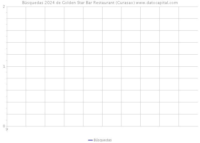 Búsquedas 2024 de Golden Star Bar Restaurant (Curasao) 