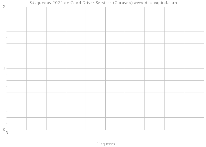 Búsquedas 2024 de Good Driver Services (Curasao) 