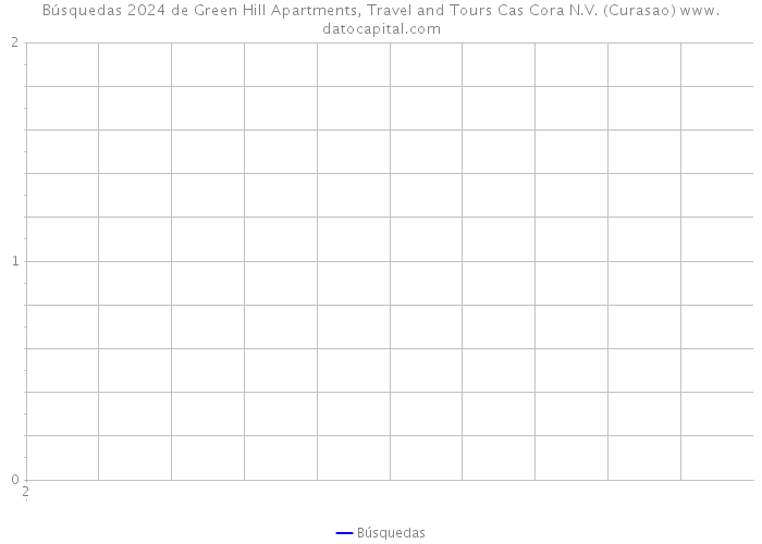 Búsquedas 2024 de Green Hill Apartments, Travel and Tours Cas Cora N.V. (Curasao) 