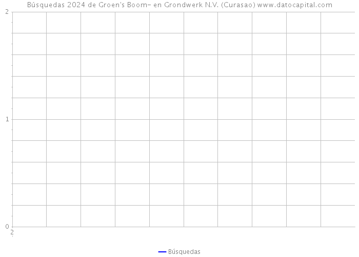 Búsquedas 2024 de Groen's Boom- en Grondwerk N.V. (Curasao) 