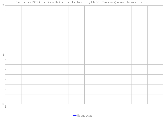 Búsquedas 2024 de Growth Capital Technology I N.V. (Curasao) 