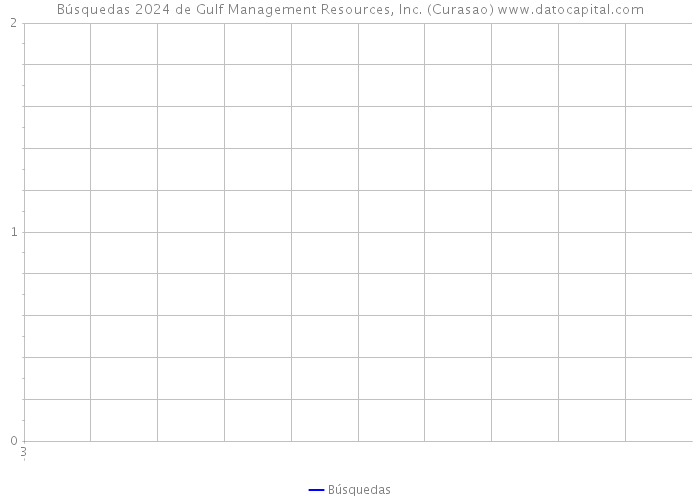 Búsquedas 2024 de Gulf Management Resources, Inc. (Curasao) 
