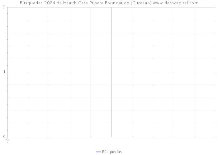 Búsquedas 2024 de Health Care Private Foundation (Curasao) 