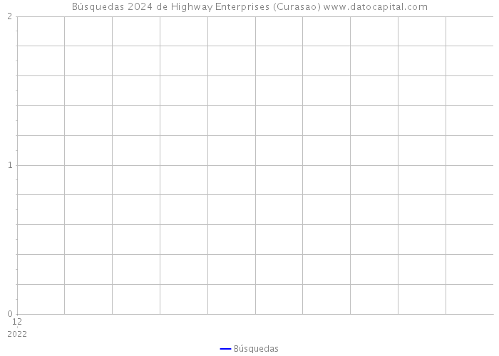Búsquedas 2024 de Highway Enterprises (Curasao) 