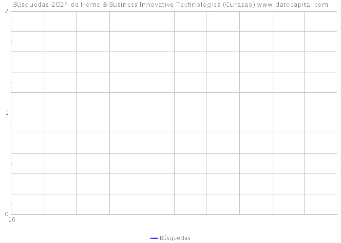 Búsquedas 2024 de Home & Business Innovative Technologies (Curasao) 