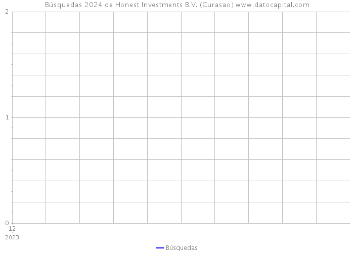 Búsquedas 2024 de Honest Investments B.V. (Curasao) 