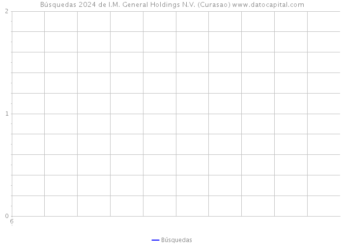 Búsquedas 2024 de I.M. General Holdings N.V. (Curasao) 