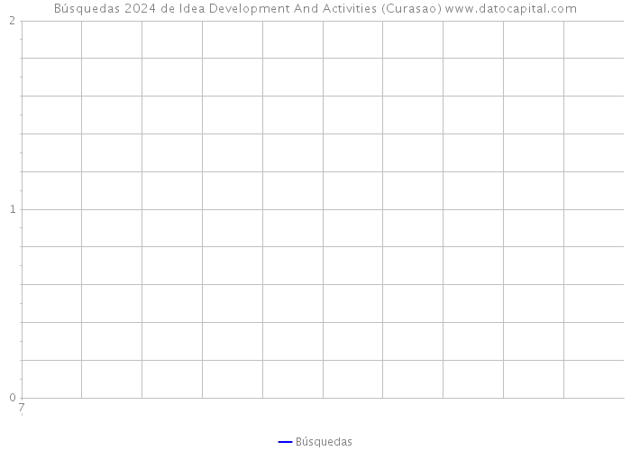 Búsquedas 2024 de Idea Development And Activities (Curasao) 