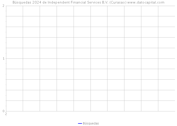 Búsquedas 2024 de Independent Financial Services B.V. (Curasao) 