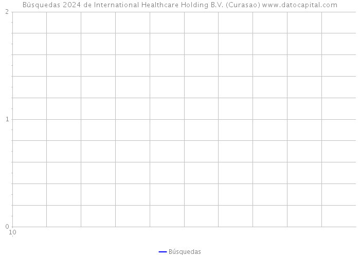 Búsquedas 2024 de International Healthcare Holding B.V. (Curasao) 
