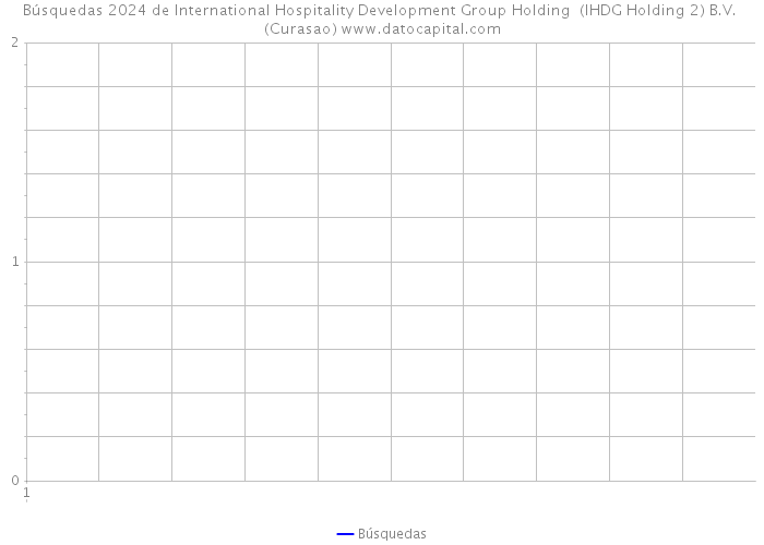 Búsquedas 2024 de International Hospitality Development Group Holding (IHDG Holding 2) B.V. (Curasao) 