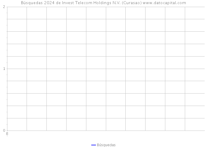 Búsquedas 2024 de Invest Telecom Holdings N.V. (Curasao) 