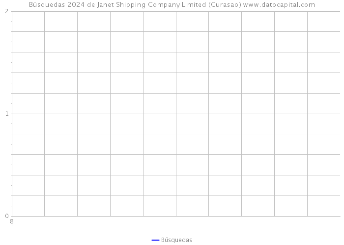 Búsquedas 2024 de Janet Shipping Company Limited (Curasao) 