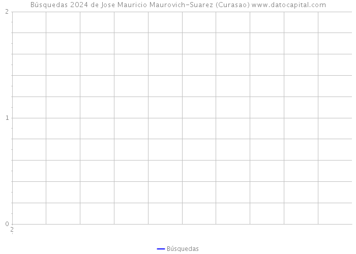 Búsquedas 2024 de Jose Mauricio Maurovich-Suarez (Curasao) 
