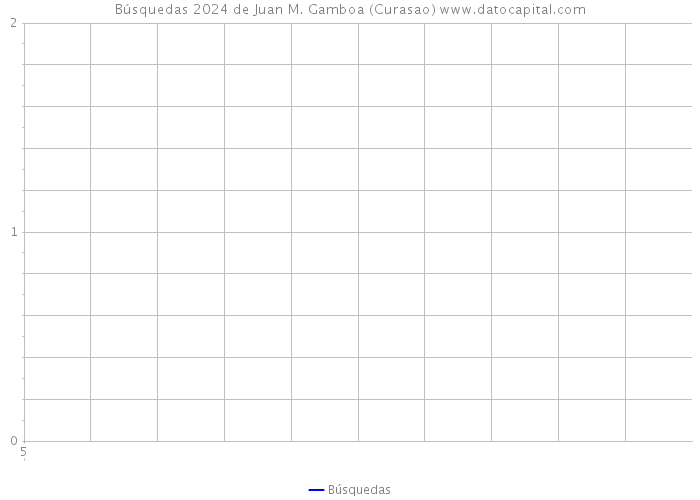 Búsquedas 2024 de Juan M. Gamboa (Curasao) 