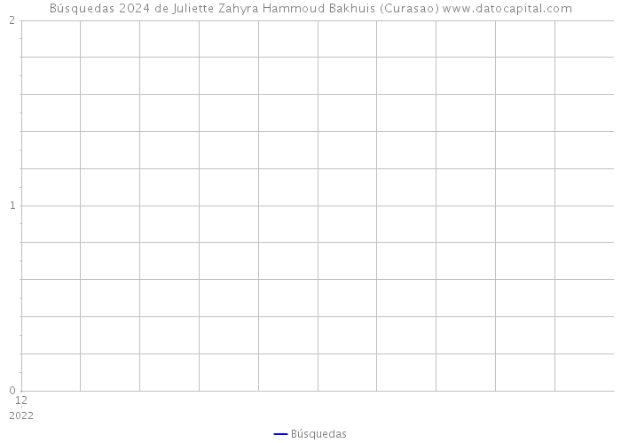 Búsquedas 2024 de Juliette Zahyra Hammoud Bakhuis (Curasao) 