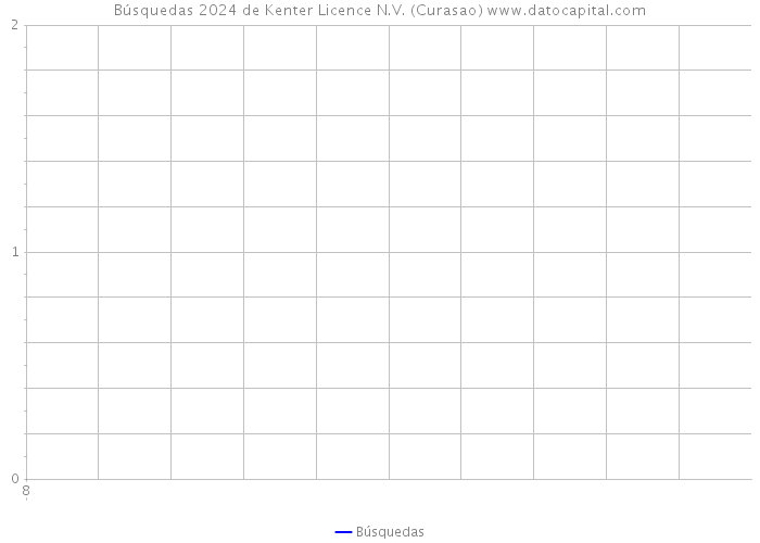 Búsquedas 2024 de Kenter Licence N.V. (Curasao) 