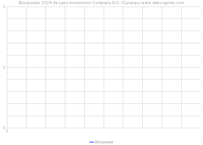 Búsquedas 2024 de Lake Investment Company N.V. (Curasao) 
