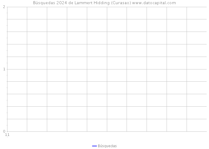 Búsquedas 2024 de Lammert Hidding (Curasao) 