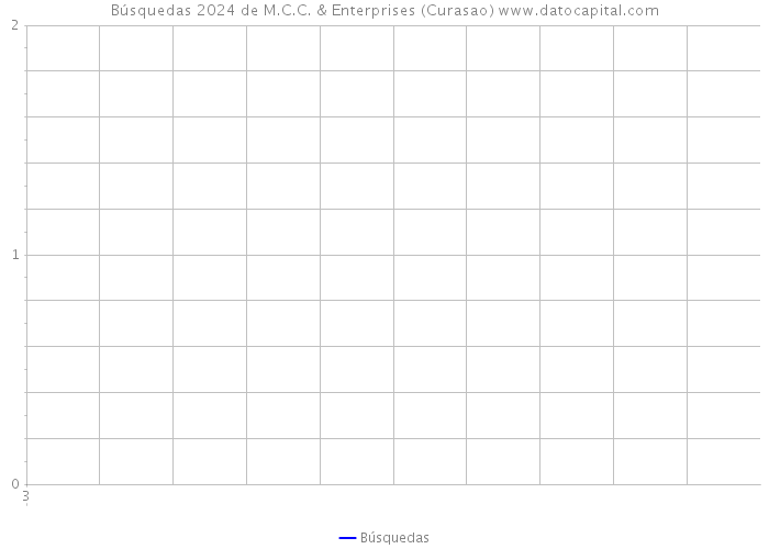 Búsquedas 2024 de M.C.C. & Enterprises (Curasao) 