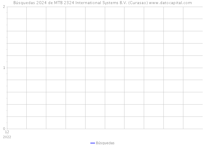 Búsquedas 2024 de MTB 2324 International Systems B.V. (Curasao) 