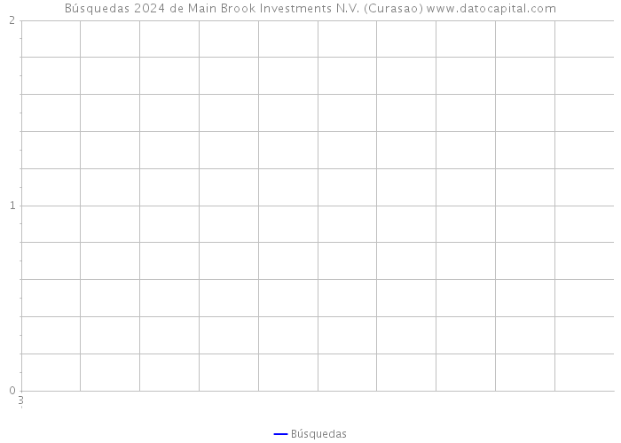 Búsquedas 2024 de Main Brook Investments N.V. (Curasao) 