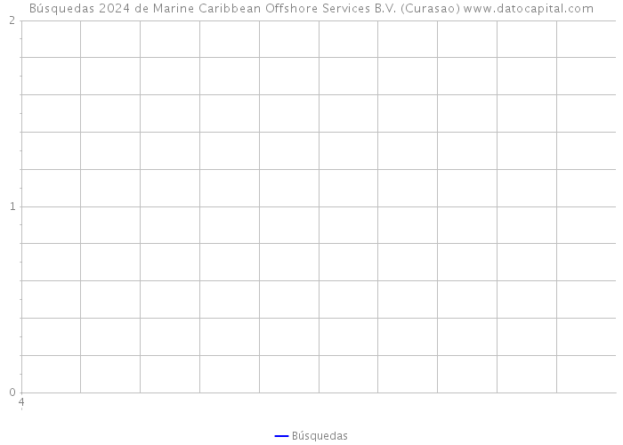 Búsquedas 2024 de Marine Caribbean Offshore Services B.V. (Curasao) 
