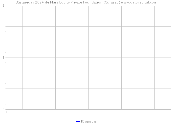Búsquedas 2024 de Mars Equity Private Foundation (Curasao) 