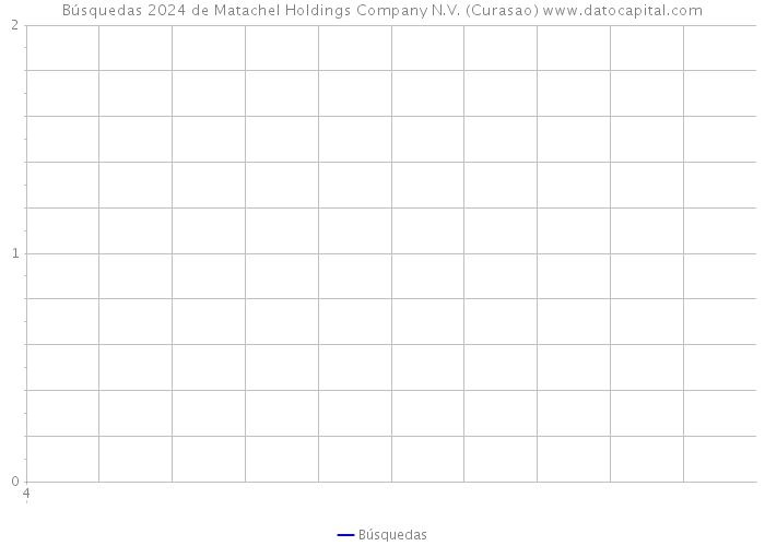 Búsquedas 2024 de Matachel Holdings Company N.V. (Curasao) 