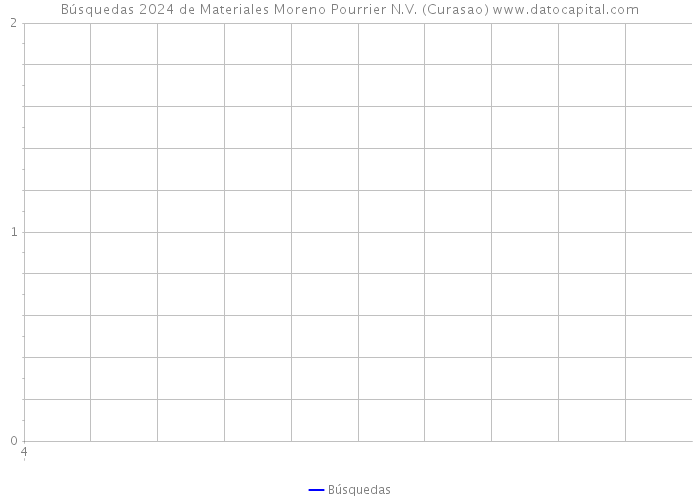 Búsquedas 2024 de Materiales Moreno Pourrier N.V. (Curasao) 