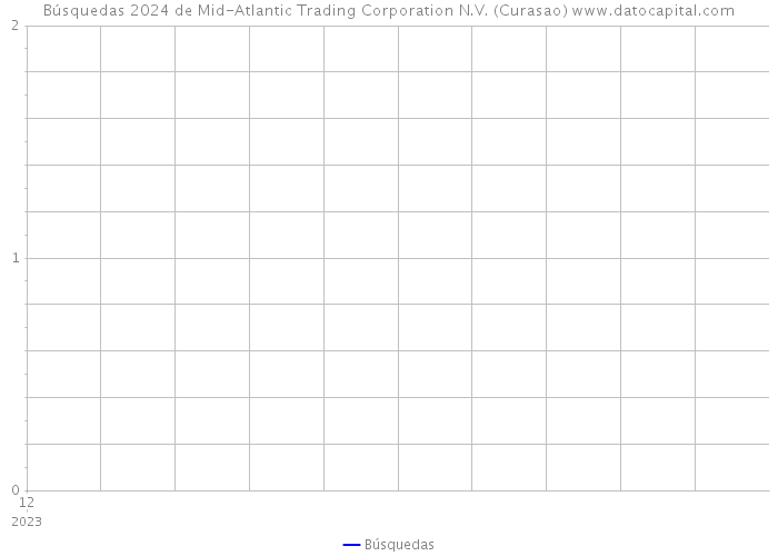 Búsquedas 2024 de Mid-Atlantic Trading Corporation N.V. (Curasao) 