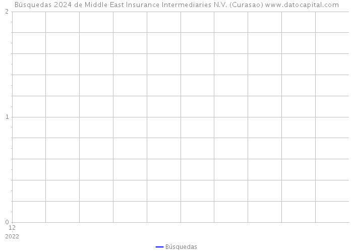 Búsquedas 2024 de Middle East Insurance Intermediaries N.V. (Curasao) 