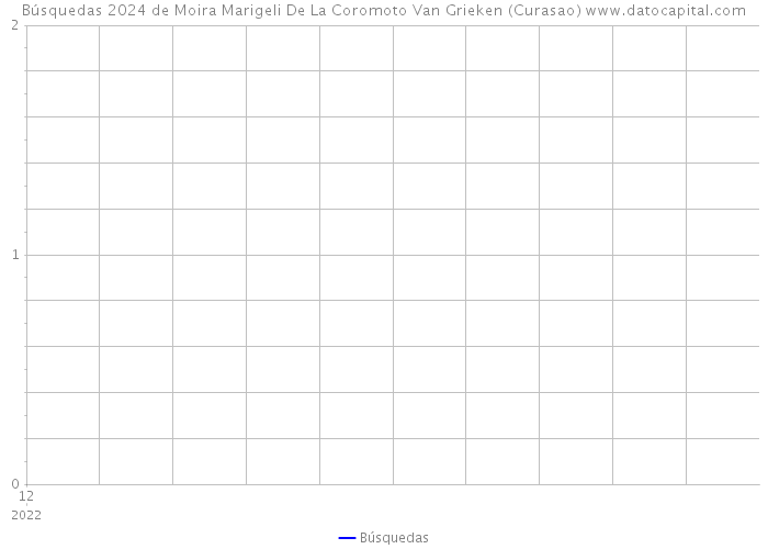 Búsquedas 2024 de Moira Marigeli De La Coromoto Van Grieken (Curasao) 