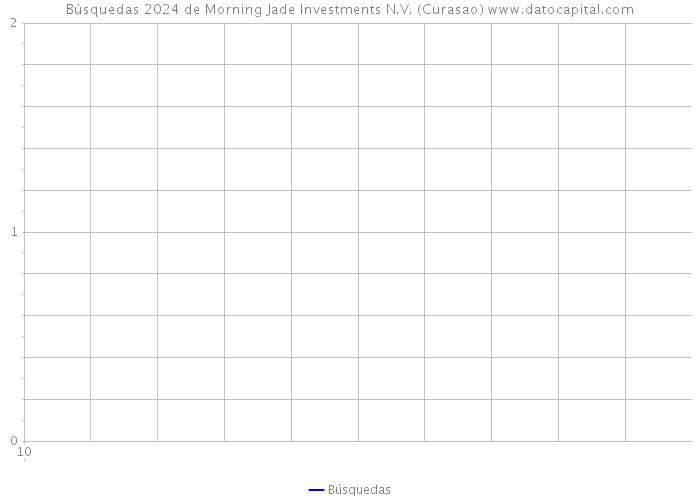 Búsquedas 2024 de Morning Jade Investments N.V. (Curasao) 
