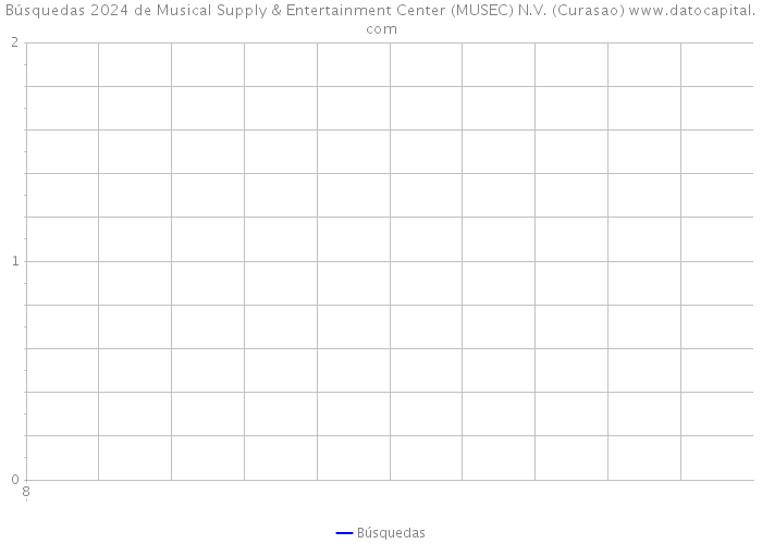 Búsquedas 2024 de Musical Supply & Entertainment Center (MUSEC) N.V. (Curasao) 