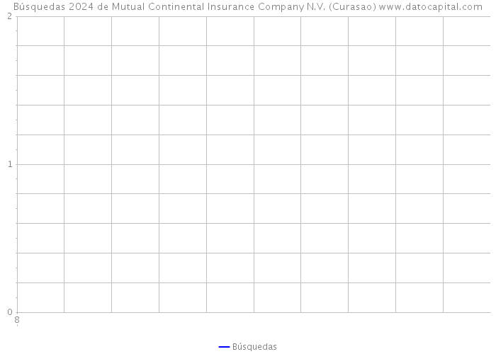 Búsquedas 2024 de Mutual Continental Insurance Company N.V. (Curasao) 