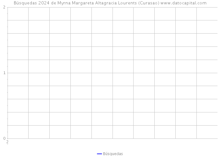 Búsquedas 2024 de Myrna Margareta Altagracia Lourents (Curasao) 