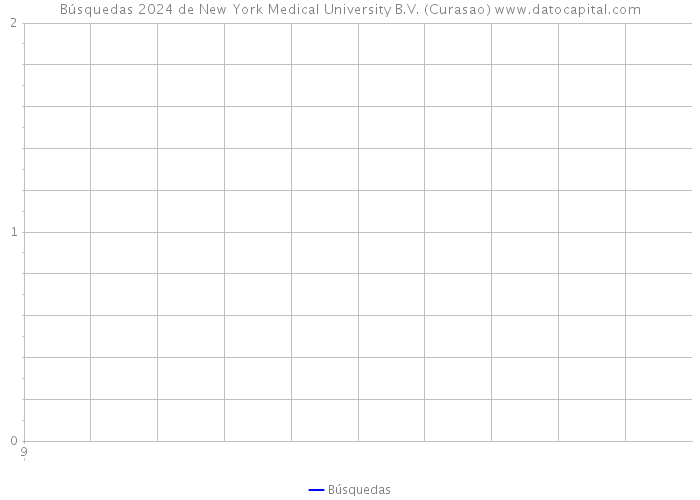 Búsquedas 2024 de New York Medical University B.V. (Curasao) 