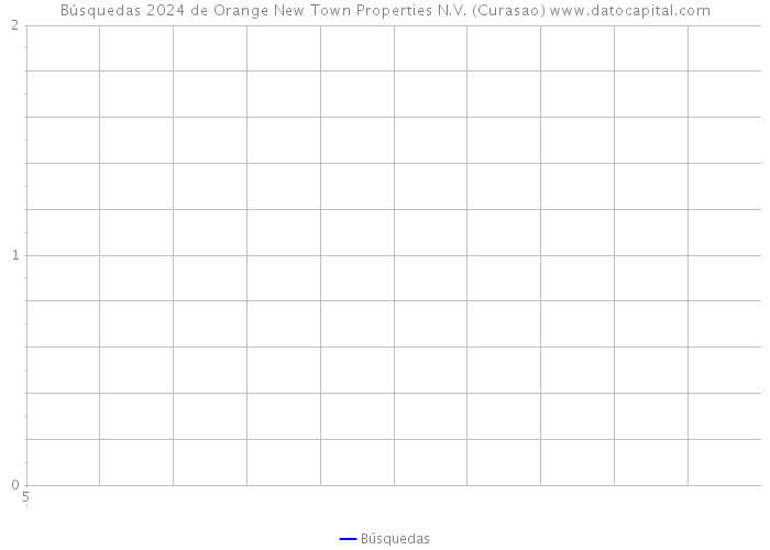 Búsquedas 2024 de Orange New Town Properties N.V. (Curasao) 