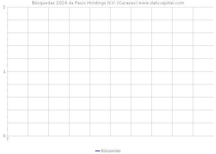 Búsquedas 2024 de Pasio Holdings N.V. (Curasao) 