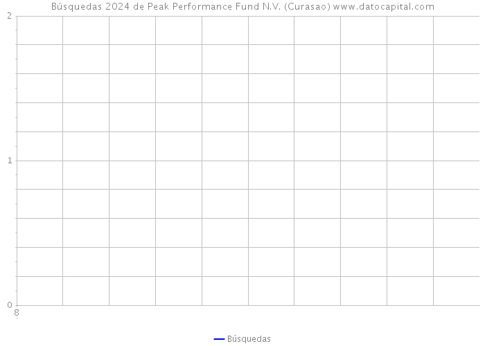 Búsquedas 2024 de Peak Performance Fund N.V. (Curasao) 