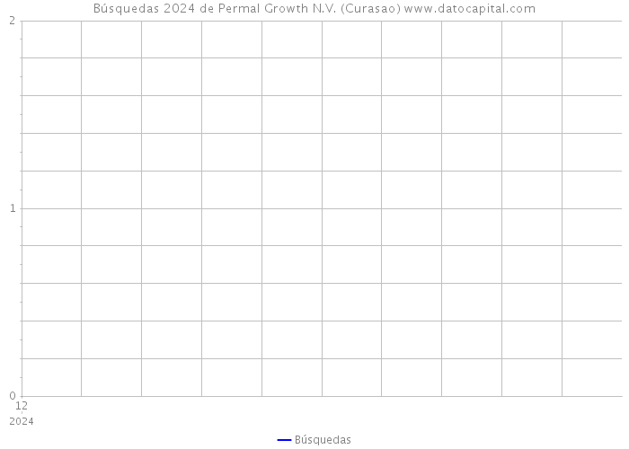 Búsquedas 2024 de Permal Growth N.V. (Curasao) 
