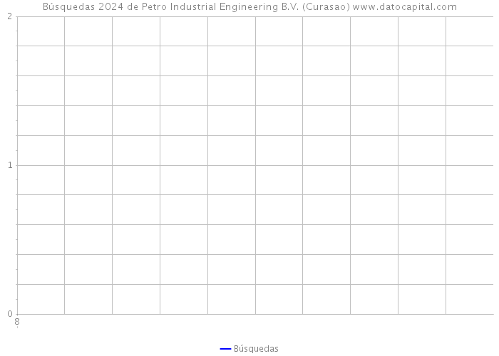 Búsquedas 2024 de Petro Industrial Engineering B.V. (Curasao) 