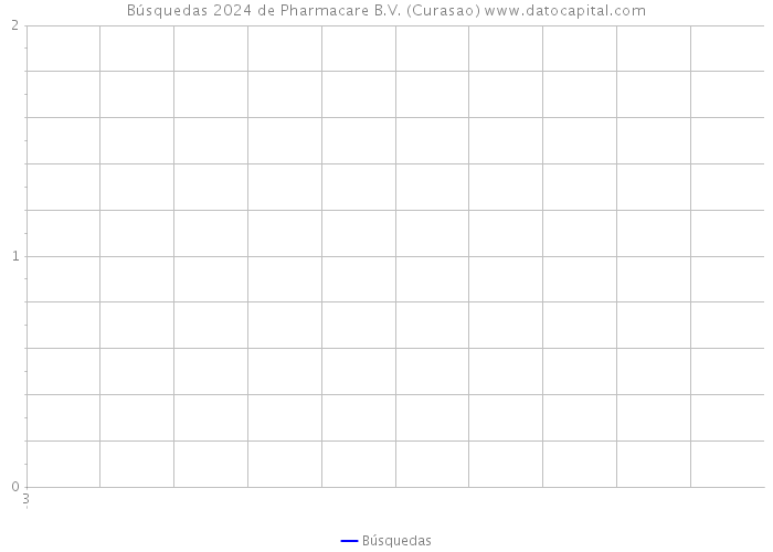 Búsquedas 2024 de Pharmacare B.V. (Curasao) 