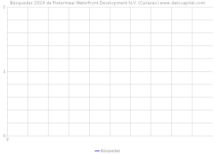 Búsquedas 2024 de Pietermaai Waterfront Development N.V. (Curasao) 