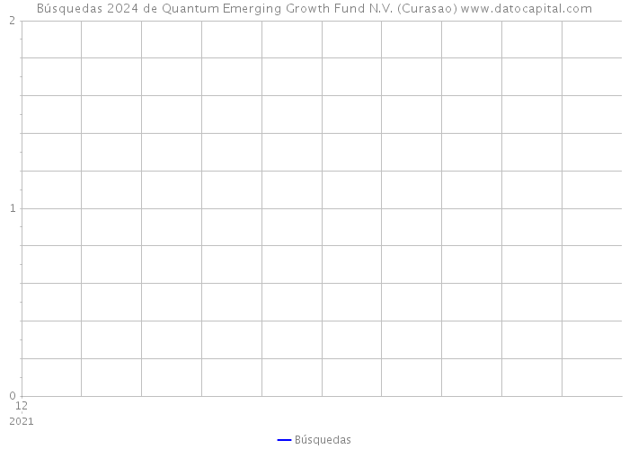 Búsquedas 2024 de Quantum Emerging Growth Fund N.V. (Curasao) 