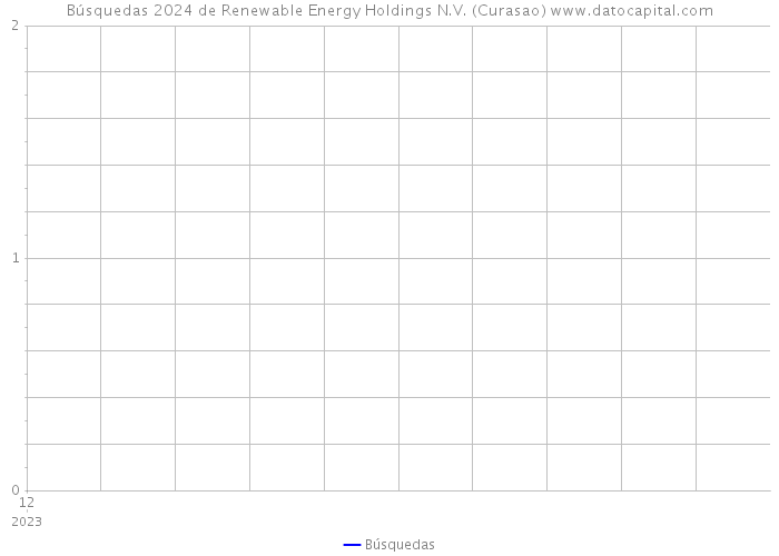 Búsquedas 2024 de Renewable Energy Holdings N.V. (Curasao) 